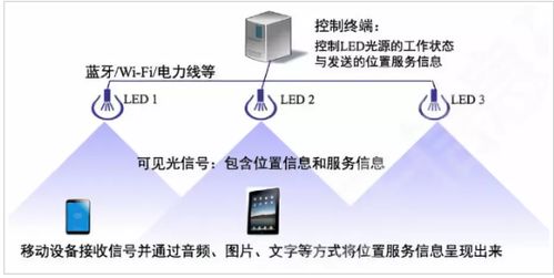 清華系團(tuán)隊引領(lǐng)創(chuàng)新 明華智訊借助Li-Fi技術(shù)實(shí)現(xiàn)室內(nèi)定位與物聯(lián)網(wǎng)數(shù)據(jù)傳輸